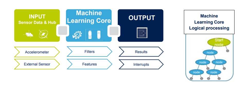 Graphique - STMicroelectronics Inclinomètre numérique à 2 axes IIS2ICLX